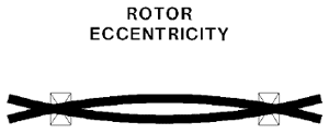 Rotor Eccentricity