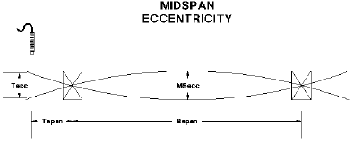 Midspan Eccentricity