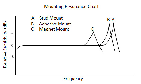Mounting Resonance Chart.png