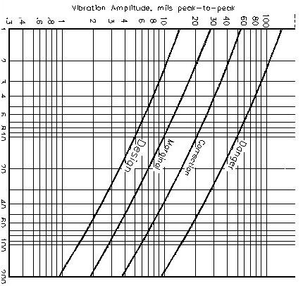 Vibration Graph