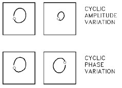 Loose Rotating Part Cycle Graphic