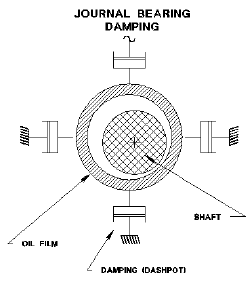 Journal Bearing Damping