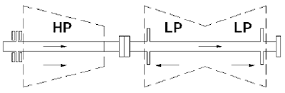 Differential Expansion on a Turbine