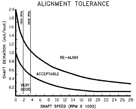 Alignment Tolerance