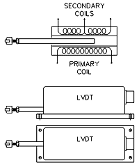 LVDT's Diagram
