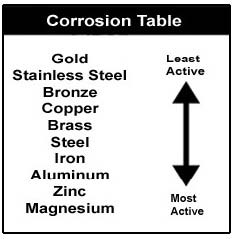 Metal Corrosion Chart