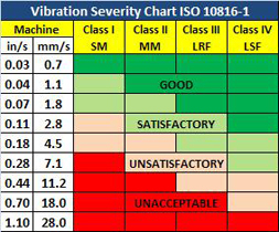Iso 2372 Vibration Severity Chart