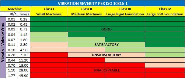Vibration Reading Chart